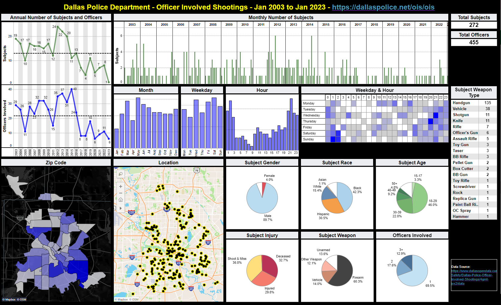 OIS Data Charts